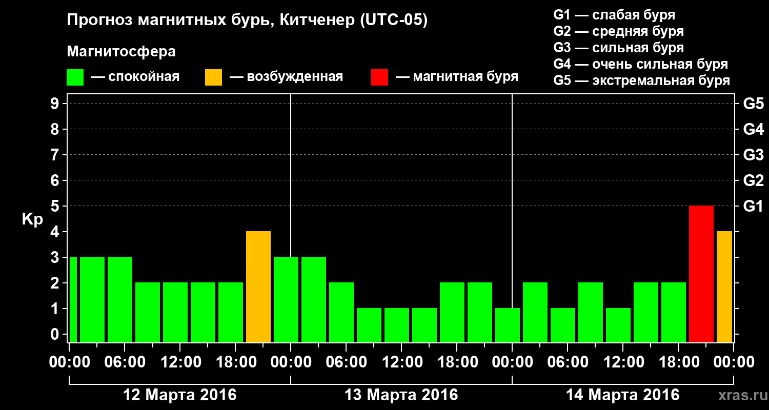 Прогноз геомагнитного индекса&nbsp;Kp