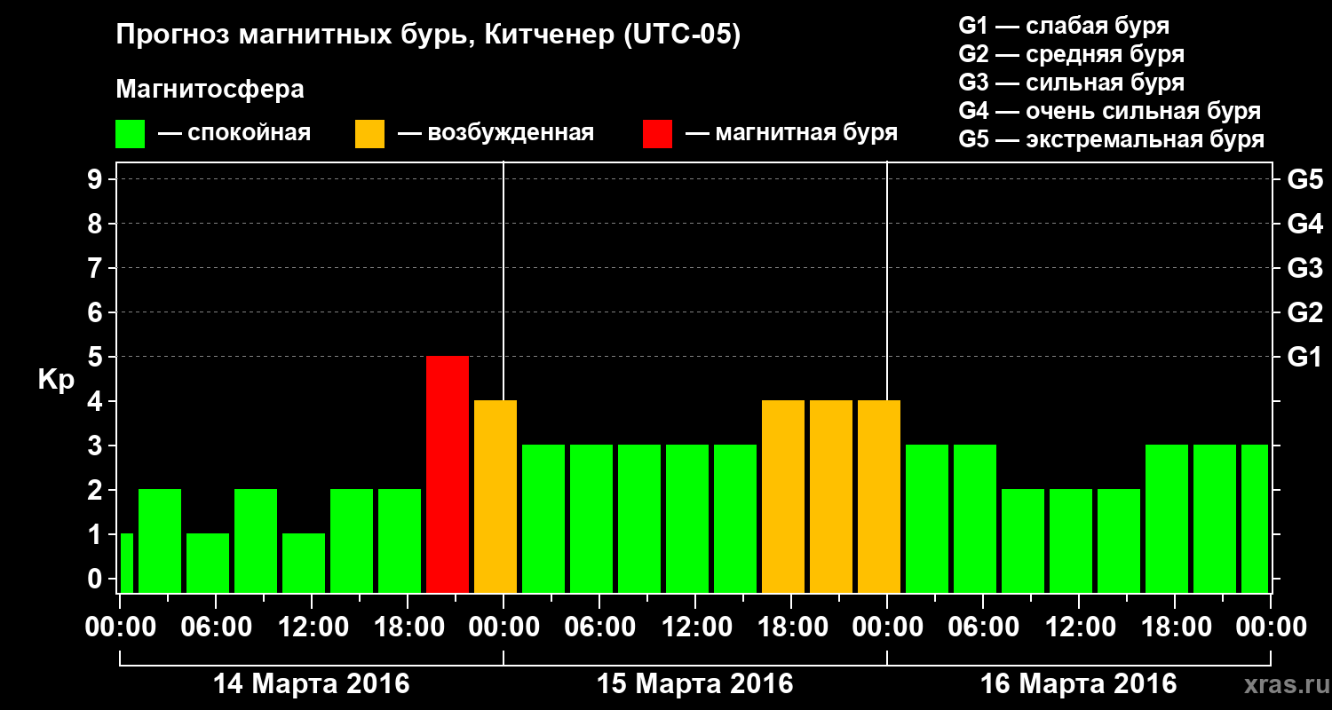 Прогноз геомагнитного индекса&nbsp;Kp