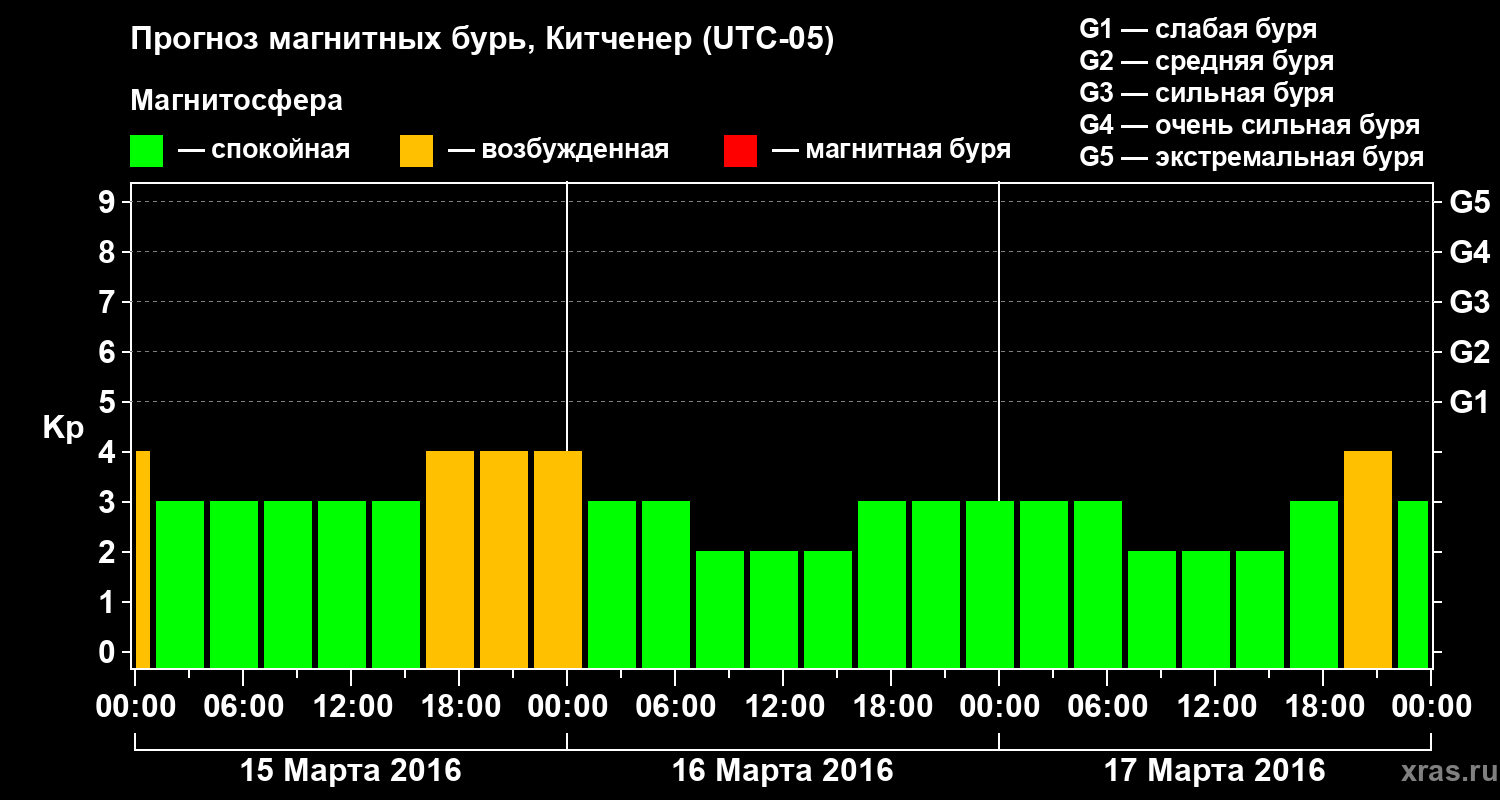 Прогноз геомагнитного индекса&nbsp;Kp