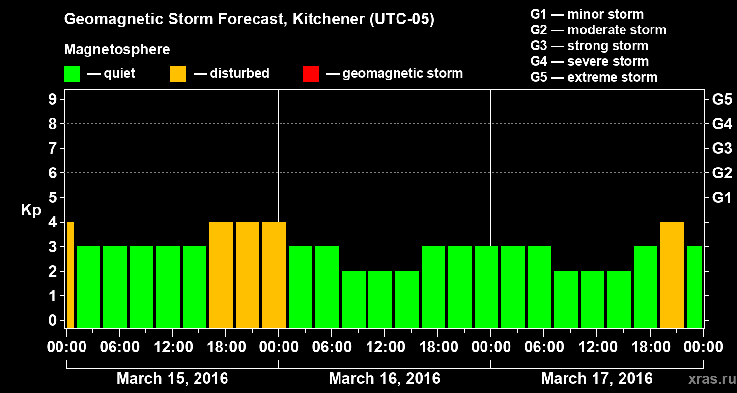 Forecast of the geomagnetic index&nbsp;Kp