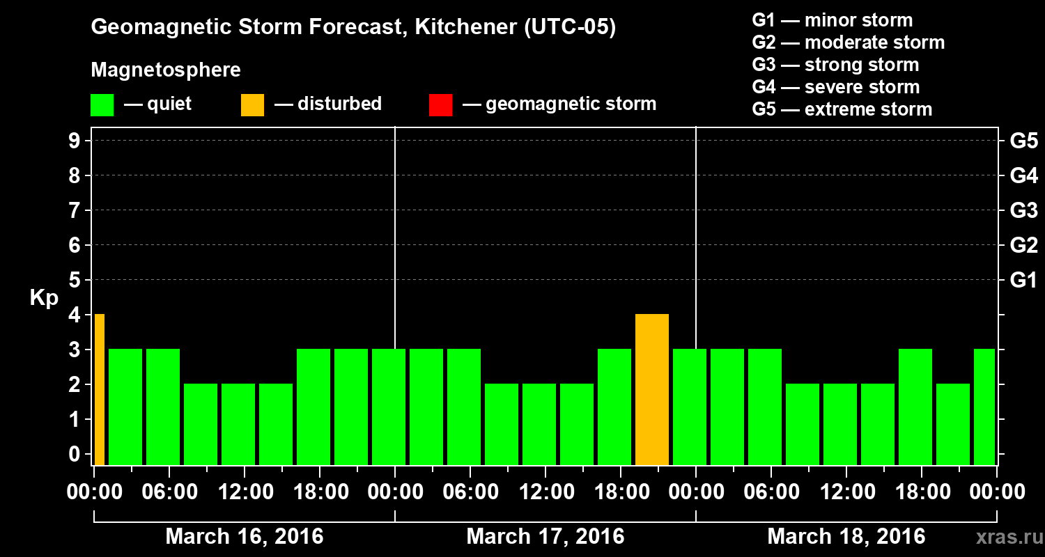 Forecast of the geomagnetic index&nbsp;Kp