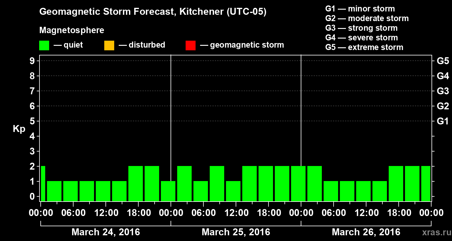 Forecast of the geomagnetic index&nbsp;Kp