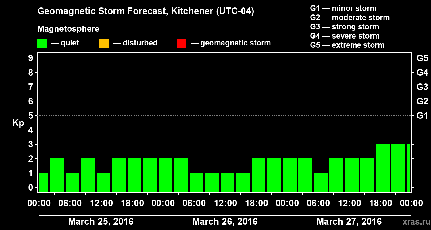 Forecast of the geomagnetic index&nbsp;Kp