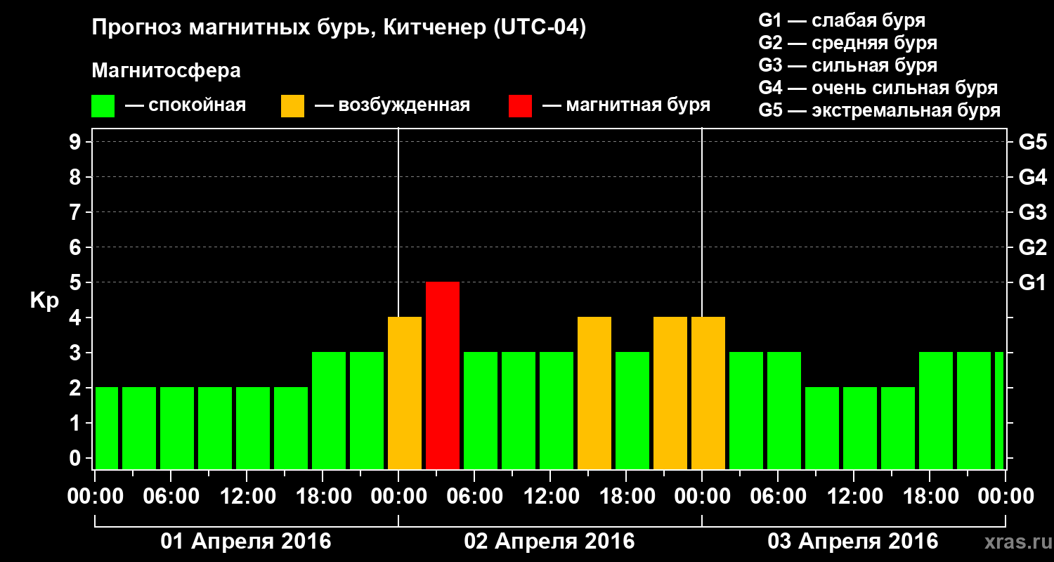 Прогноз геомагнитного индекса Kp