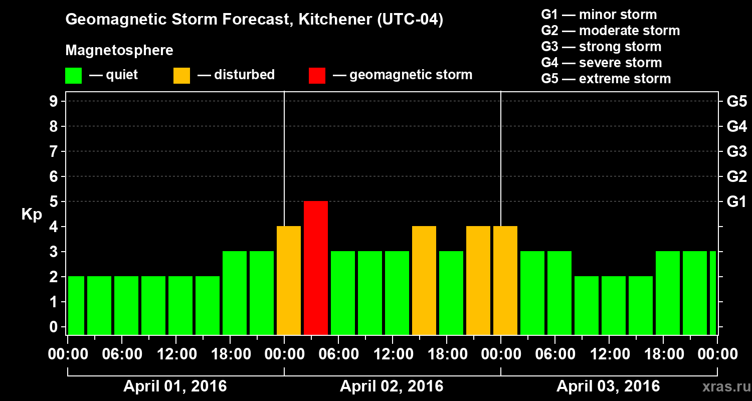Forecast of the geomagnetic index Kp