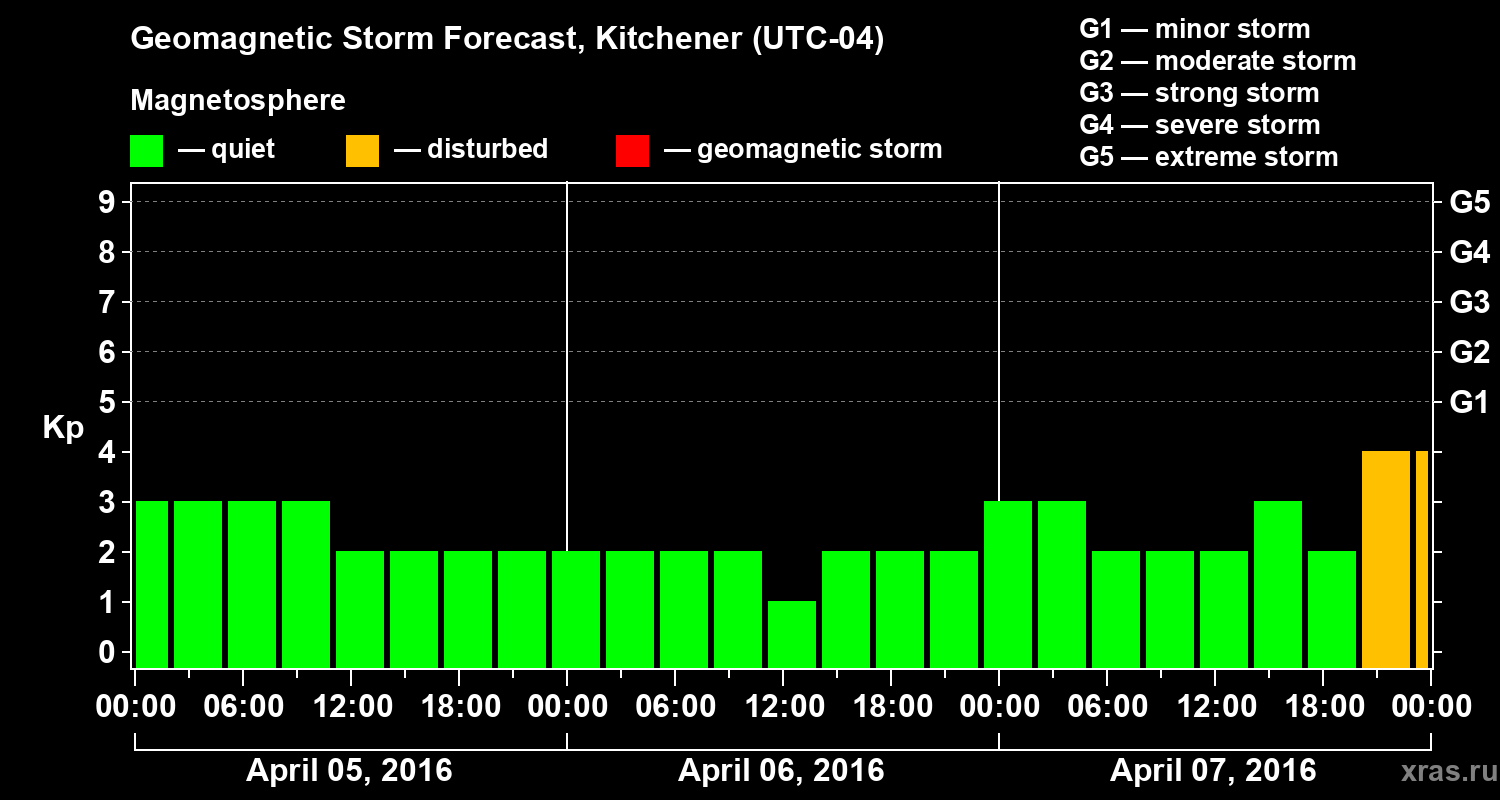 Forecast of the geomagnetic index&nbsp;Kp