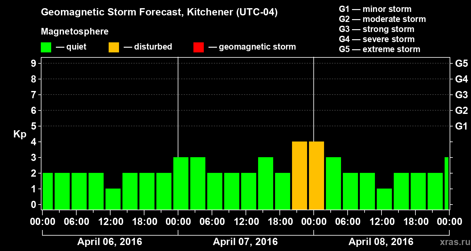Forecast of the geomagnetic index Kp