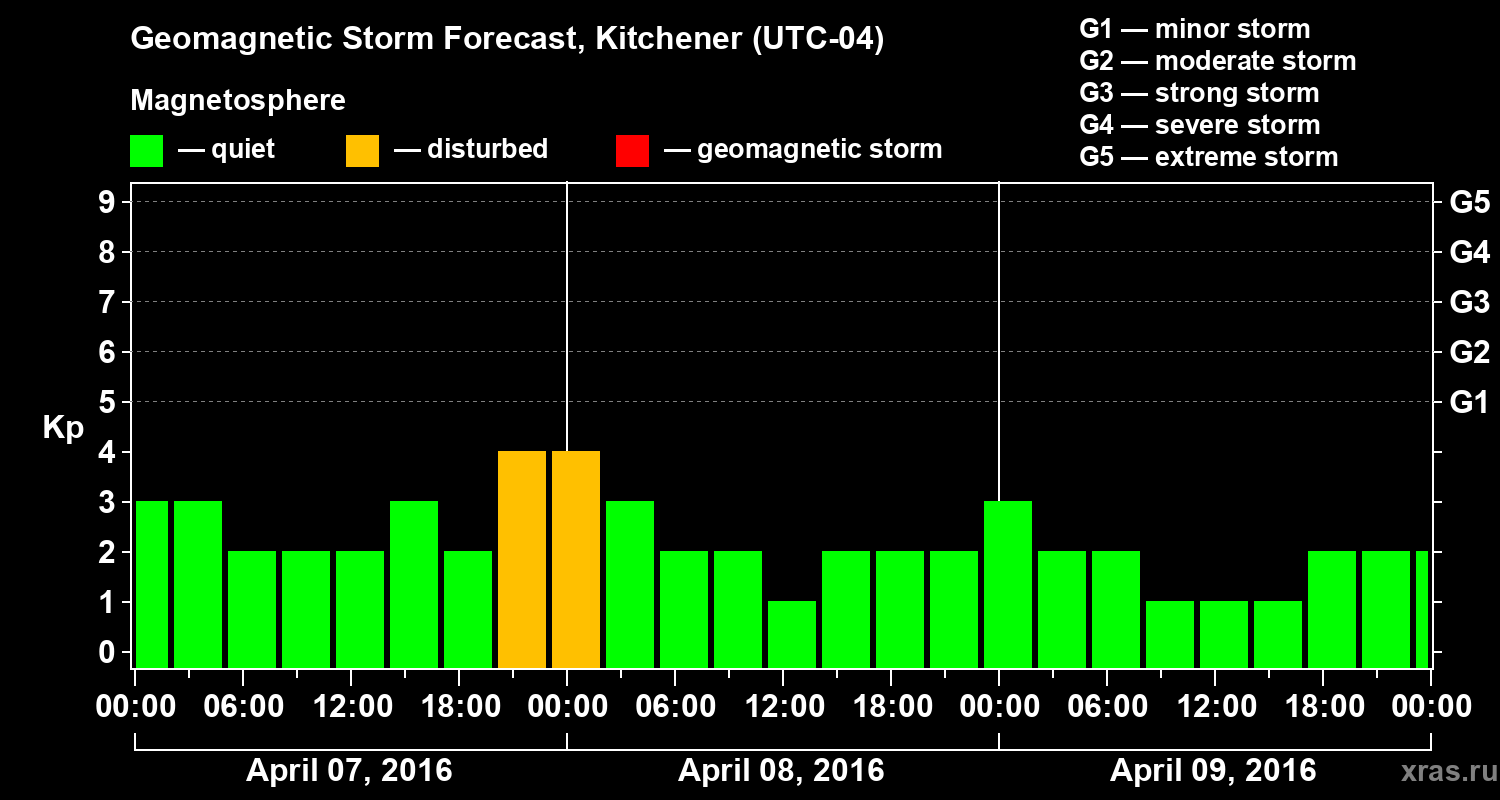 Forecast of the geomagnetic index&nbsp;Kp