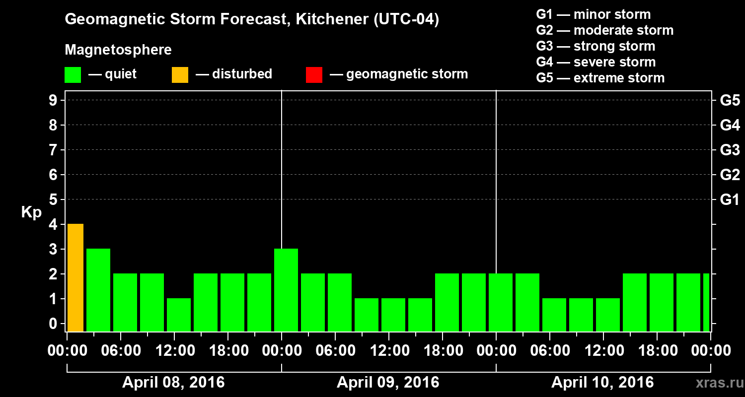 Forecast of the geomagnetic index Kp