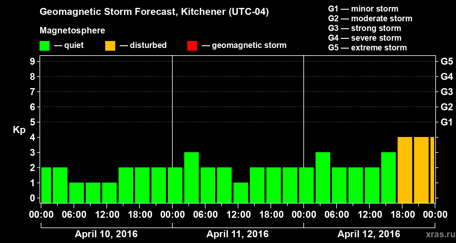Forecast of the geomagnetic index Kp