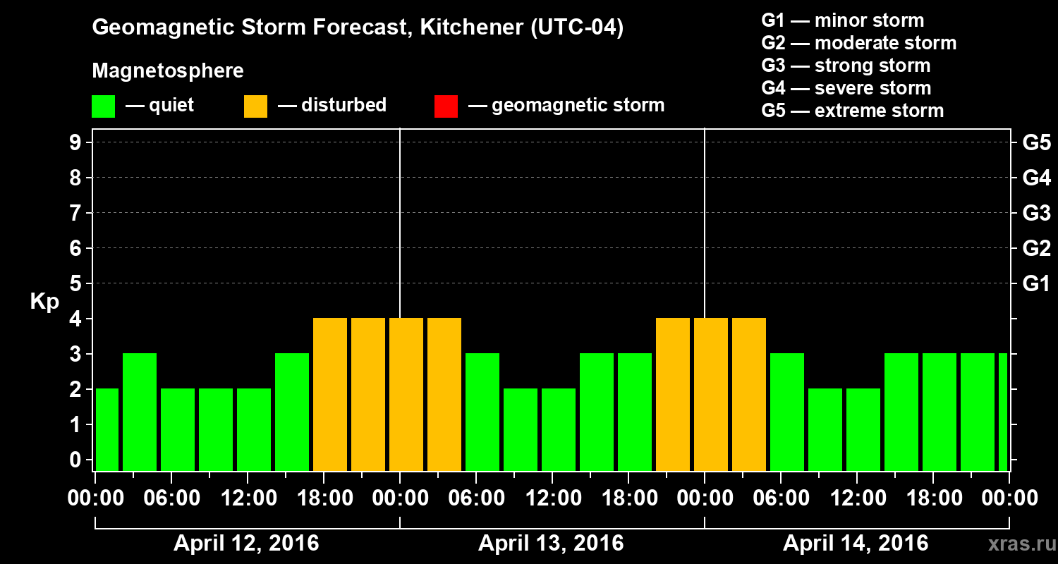 Forecast of the geomagnetic index Kp
