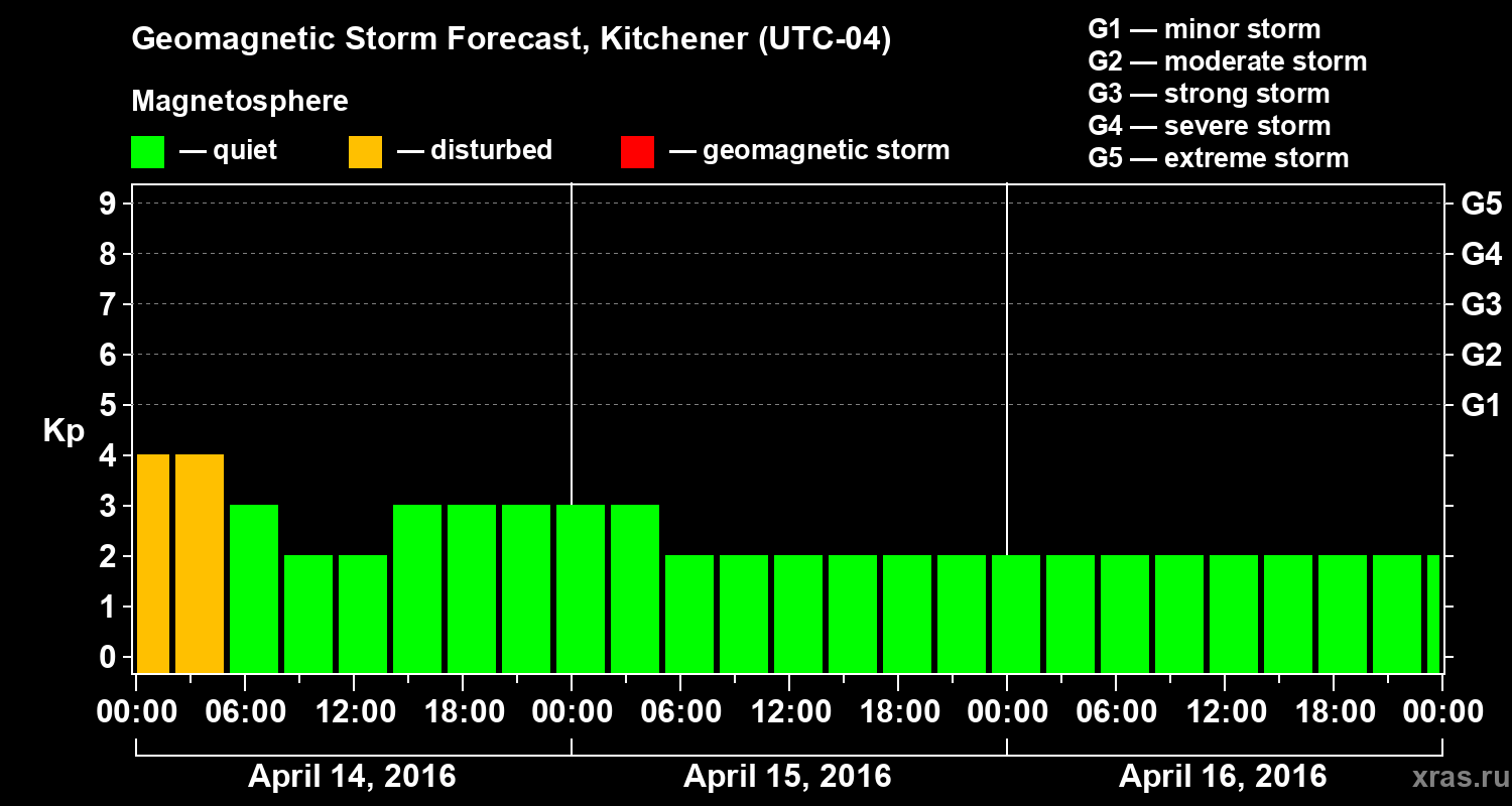 Forecast of the geomagnetic index Kp