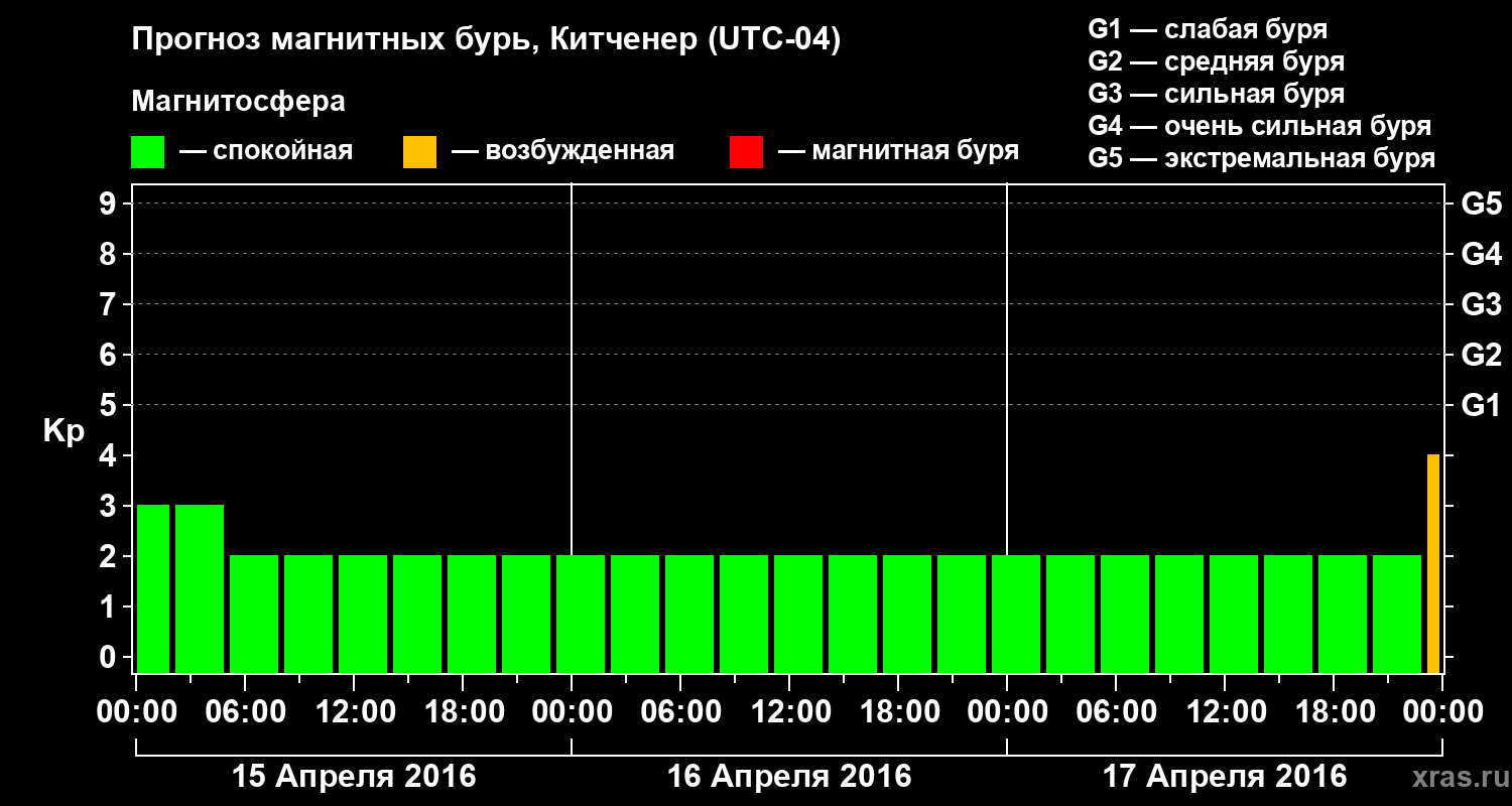 Прогноз геомагнитного индекса&nbsp;Kp