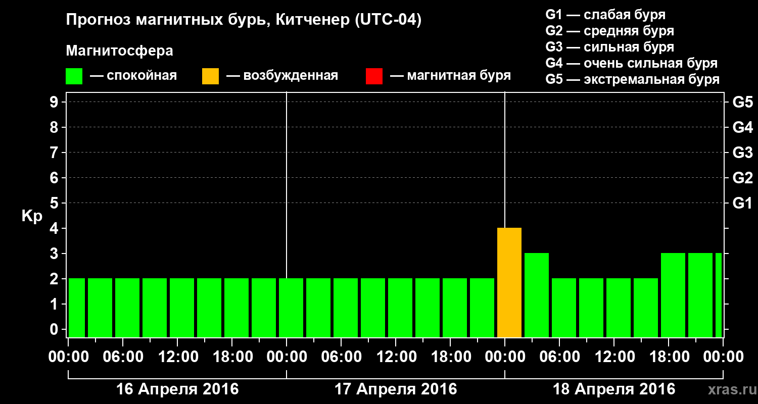 Прогноз геомагнитного индекса Kp