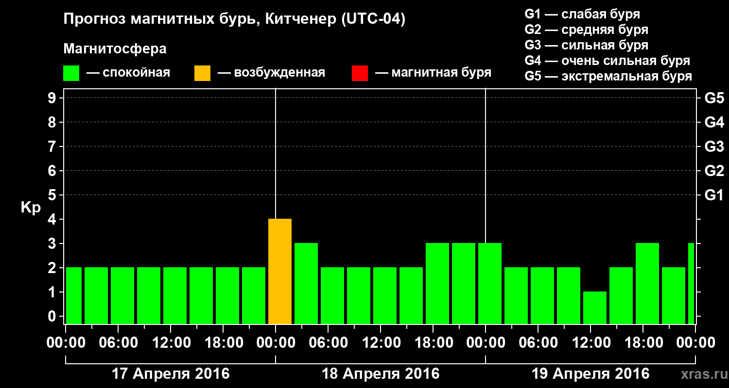 Прогноз геомагнитного индекса Kp