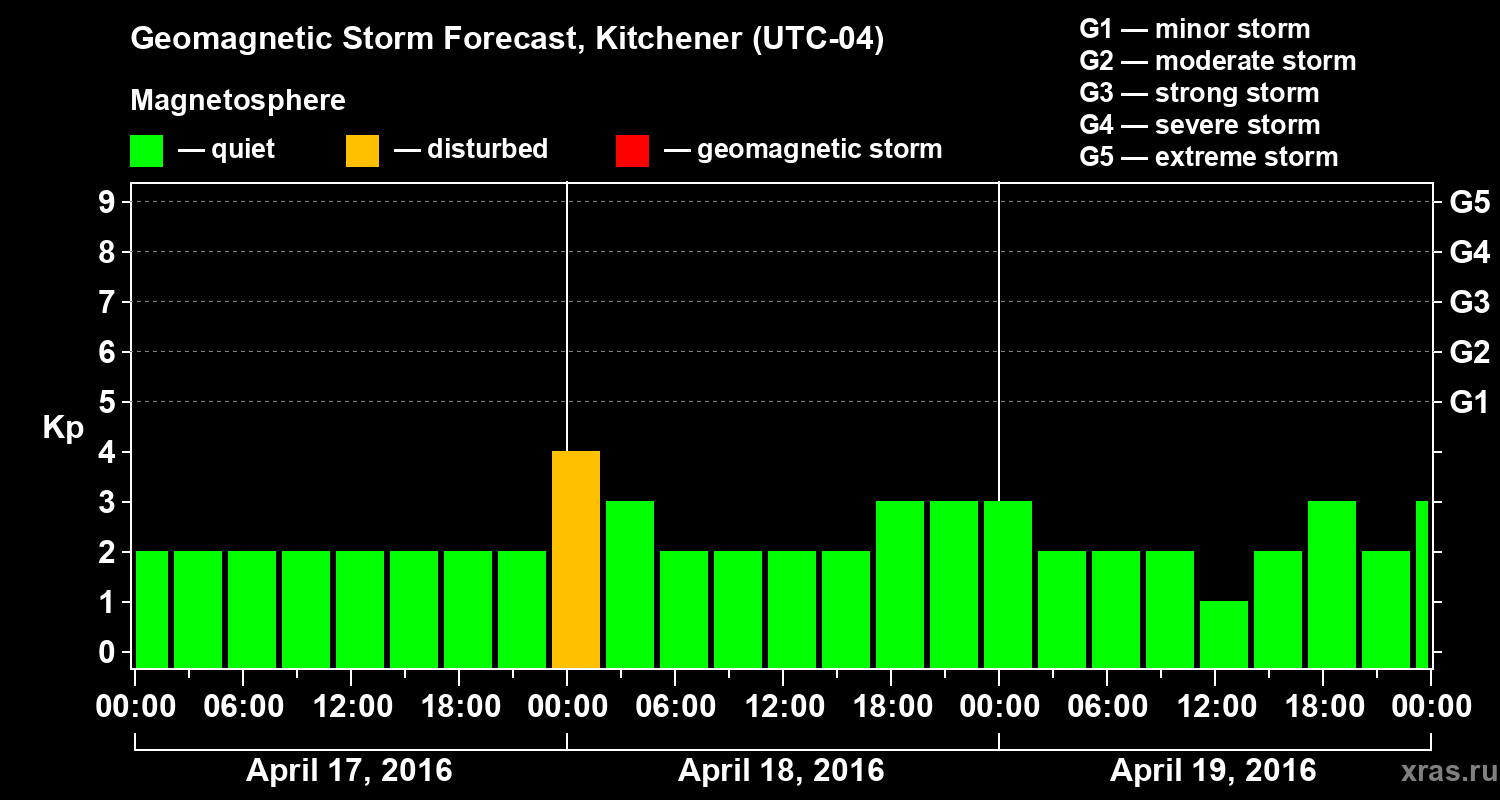 Forecast of the geomagnetic index Kp