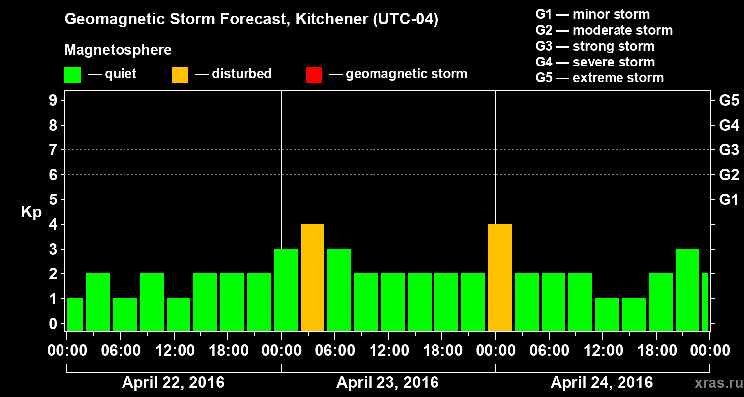 Forecast of the geomagnetic index Kp