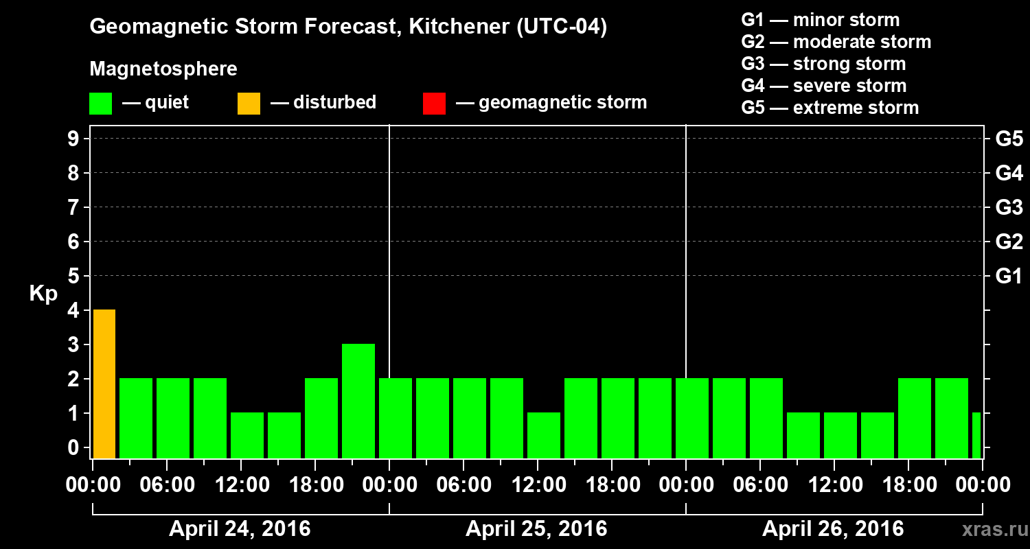 Forecast of the geomagnetic index&nbsp;Kp