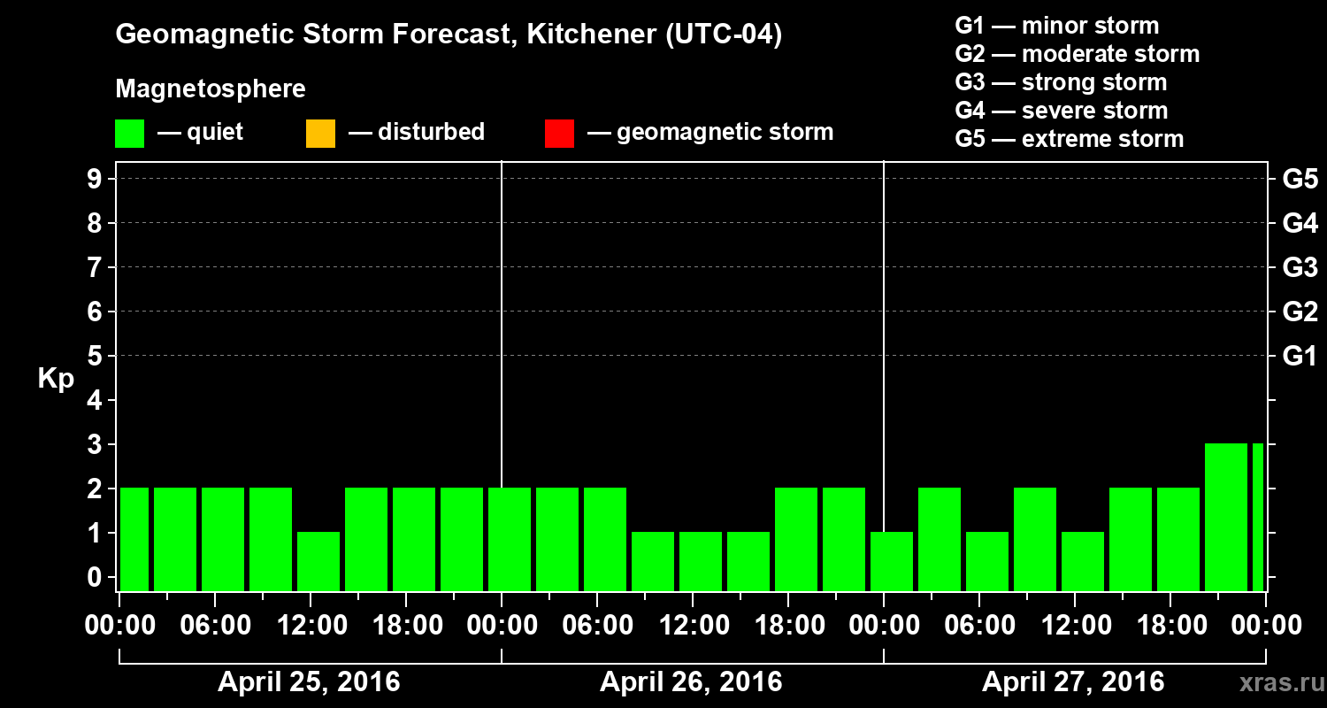 Forecast of the geomagnetic index&nbsp;Kp