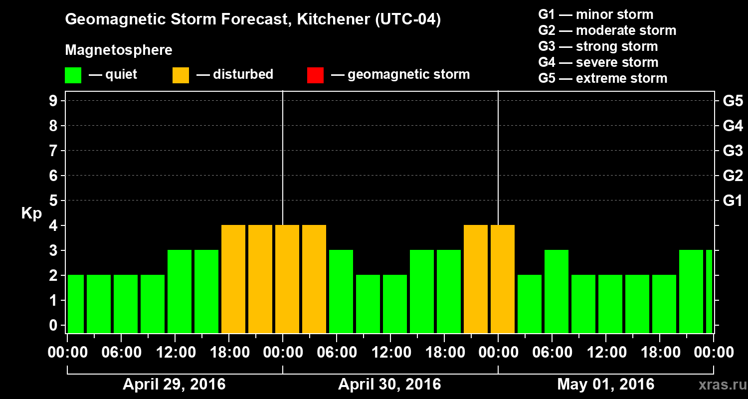 Forecast of the geomagnetic index&nbsp;Kp