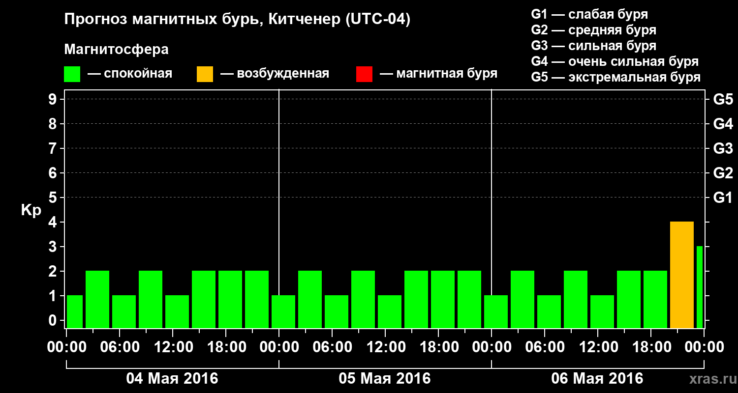 Прогноз геомагнитного индекса Kp