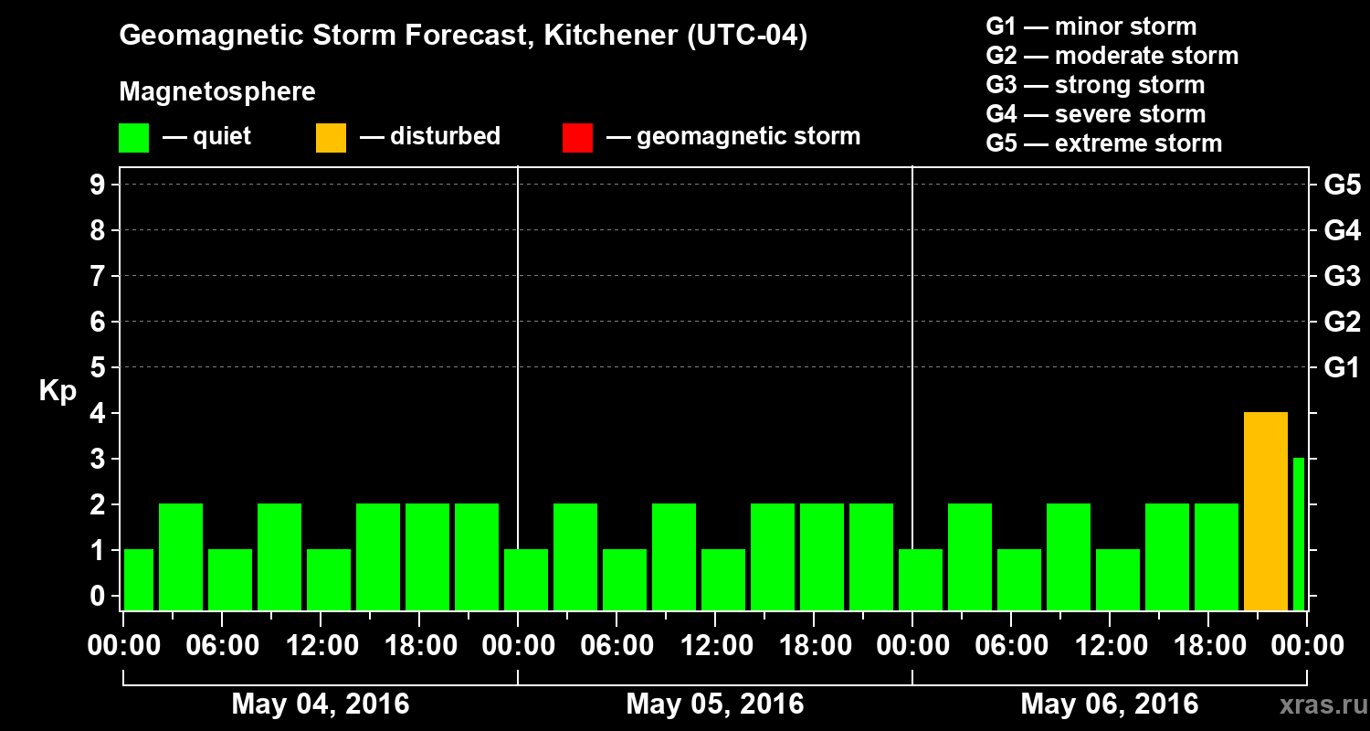 Forecast of the geomagnetic index Kp
