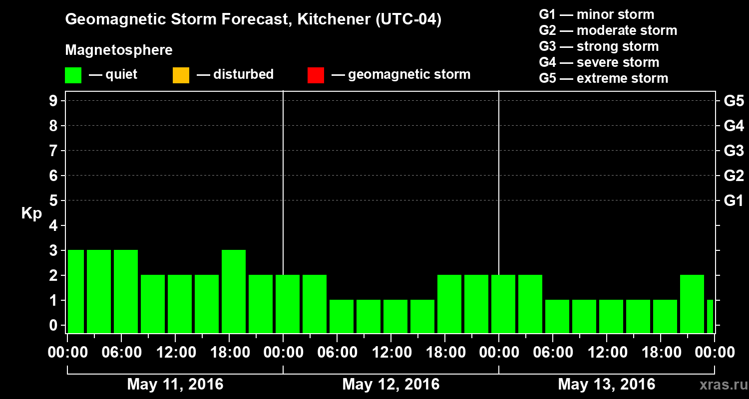 Forecast of the geomagnetic index Kp