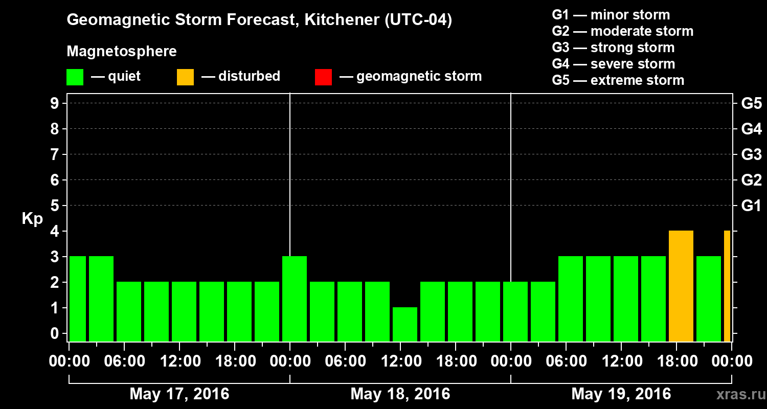 Forecast of the geomagnetic index Kp