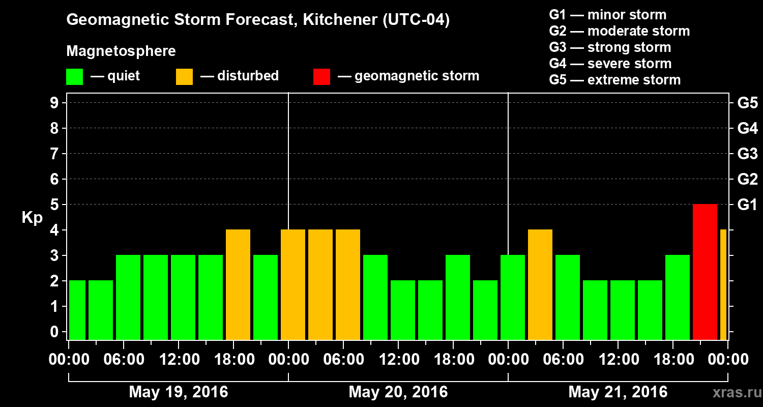 Forecast of the geomagnetic index Kp