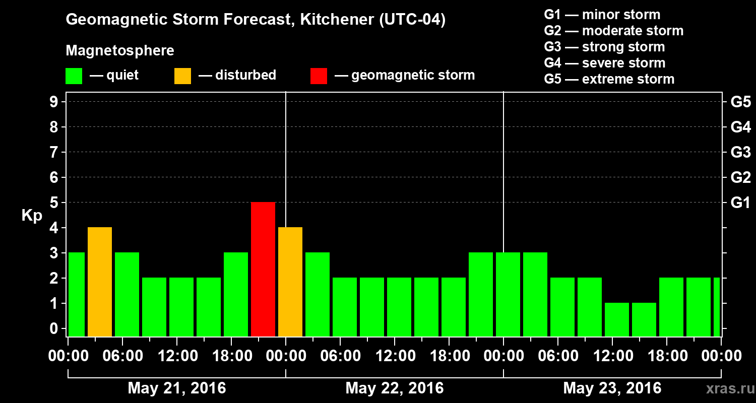 Forecast of the geomagnetic index Kp