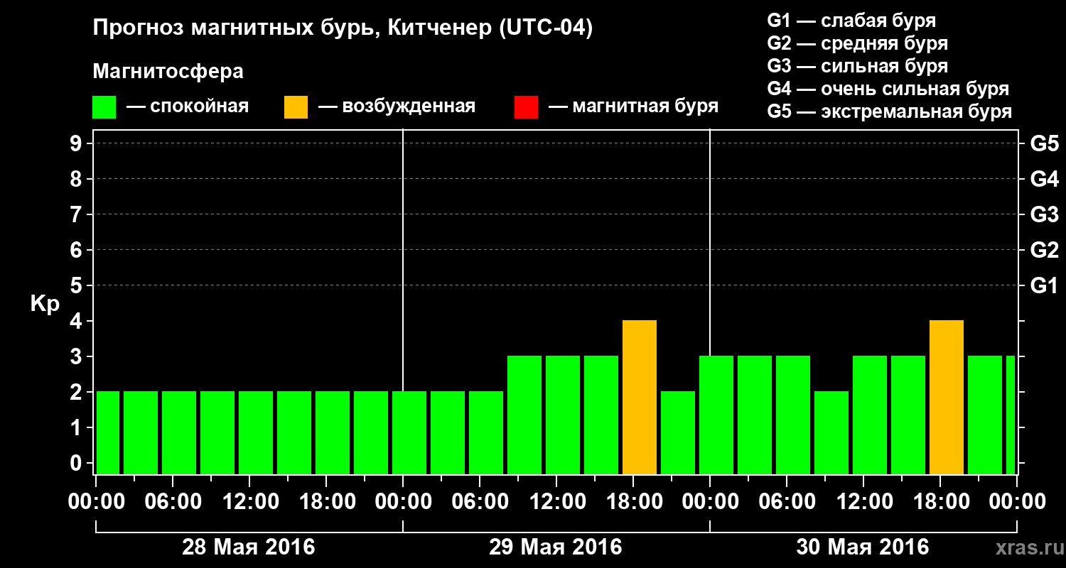 Прогноз геомагнитного индекса Kp