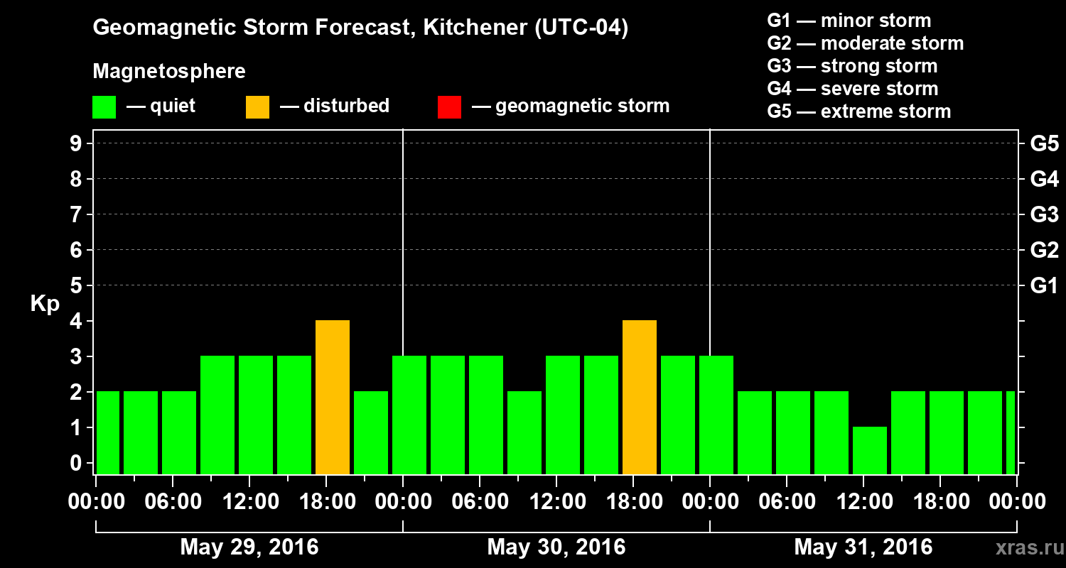 Forecast of the geomagnetic index Kp