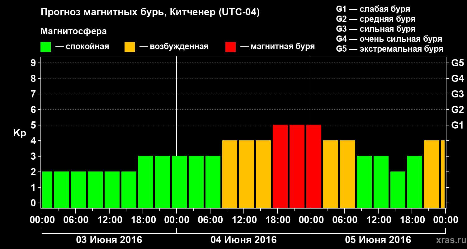 Прогноз геомагнитного индекса&nbsp;Kp