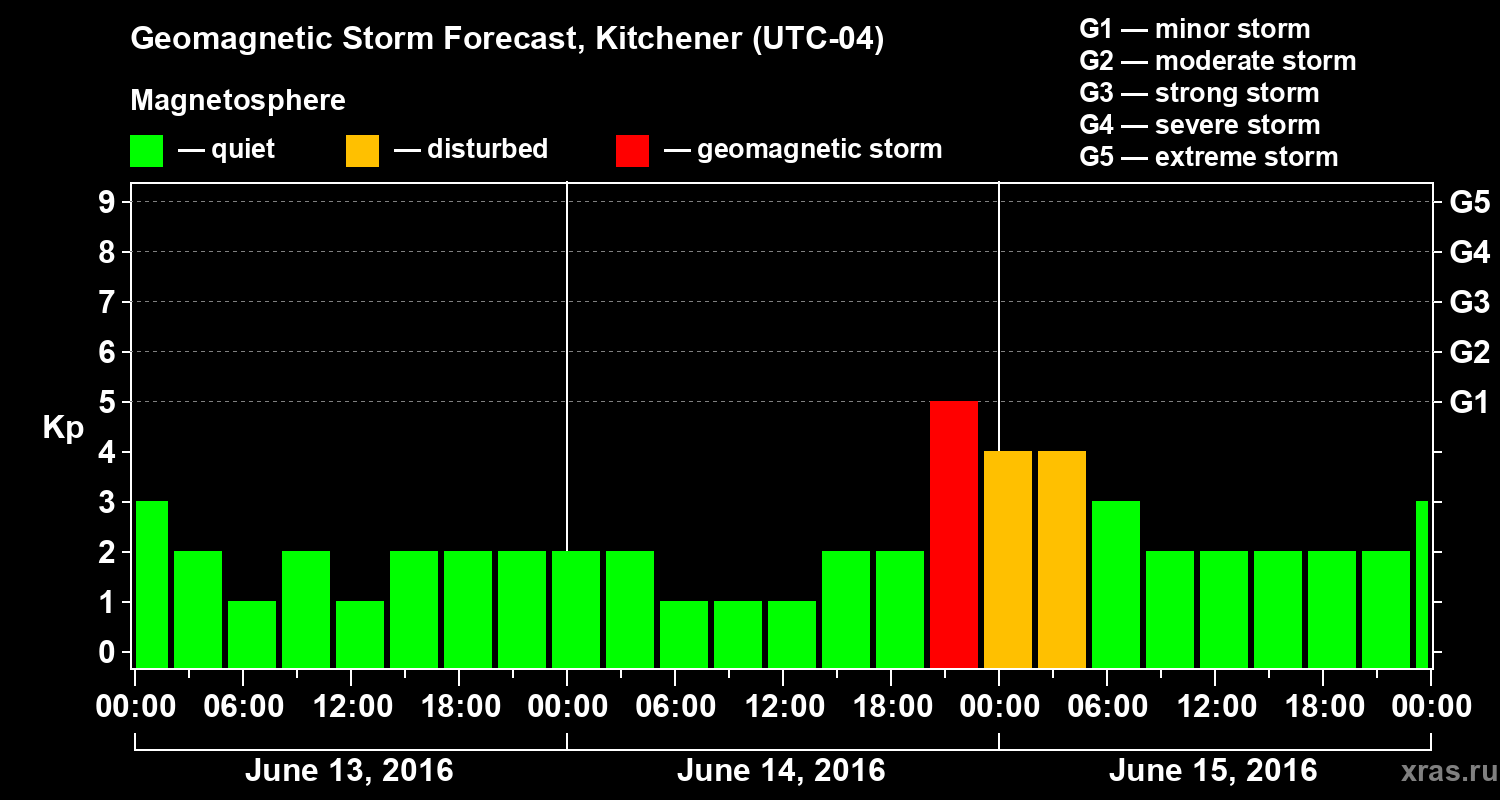 Forecast of the geomagnetic index&nbsp;Kp