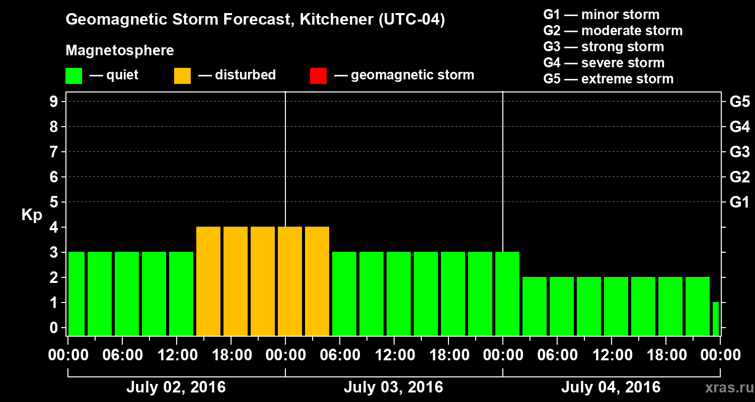 Forecast of the geomagnetic index Kp