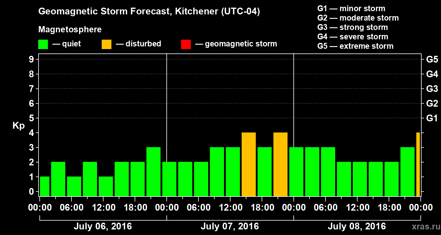 Forecast of the geomagnetic index Kp