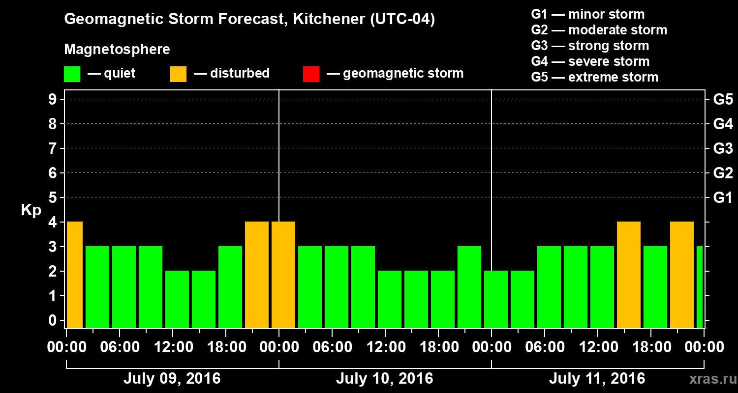 Forecast of the geomagnetic index Kp
