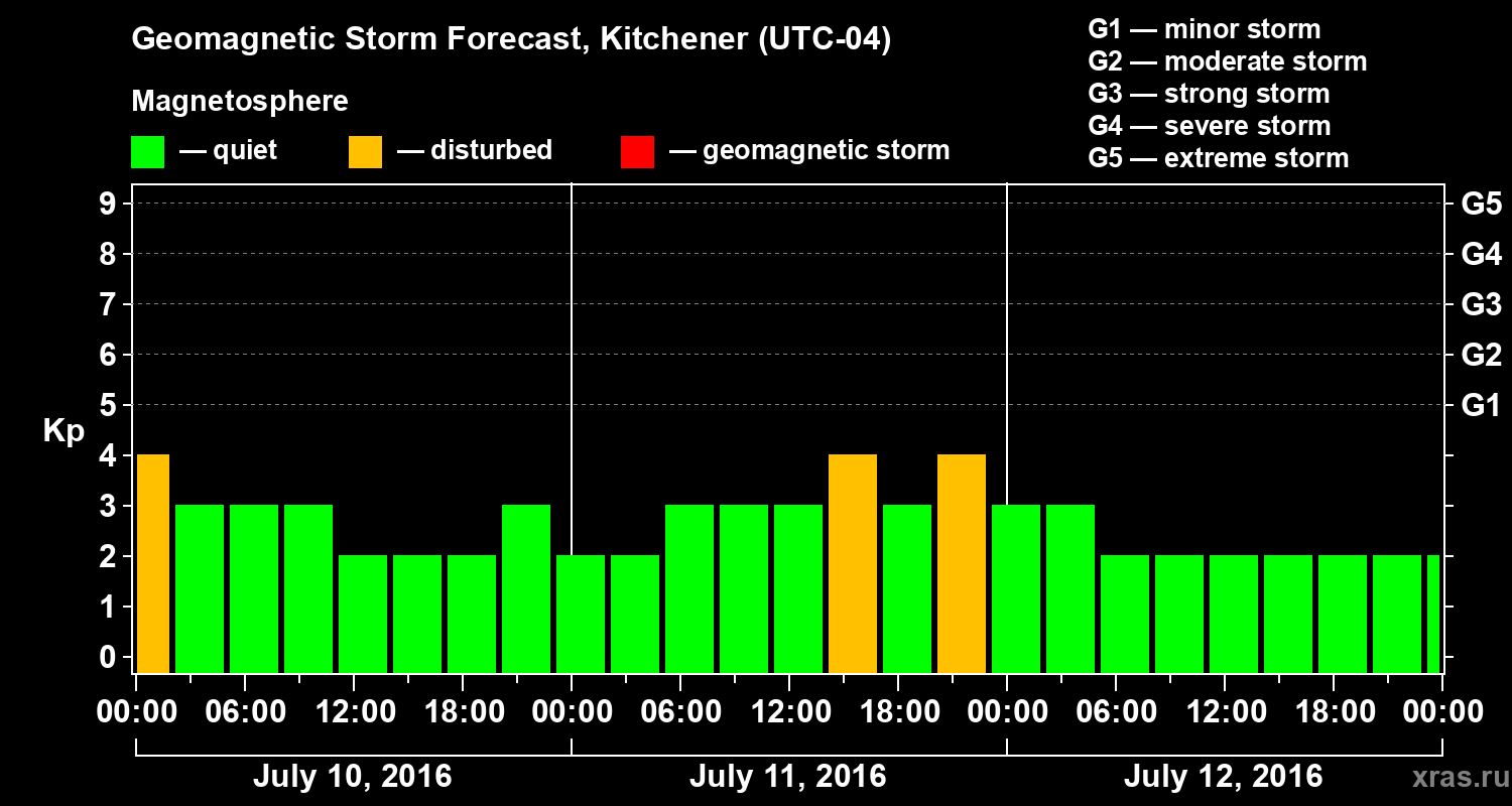 Forecast of the geomagnetic index Kp
