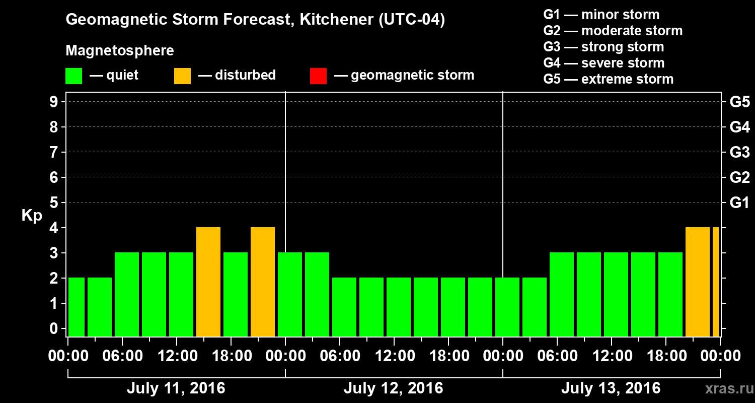 Forecast of the geomagnetic index Kp