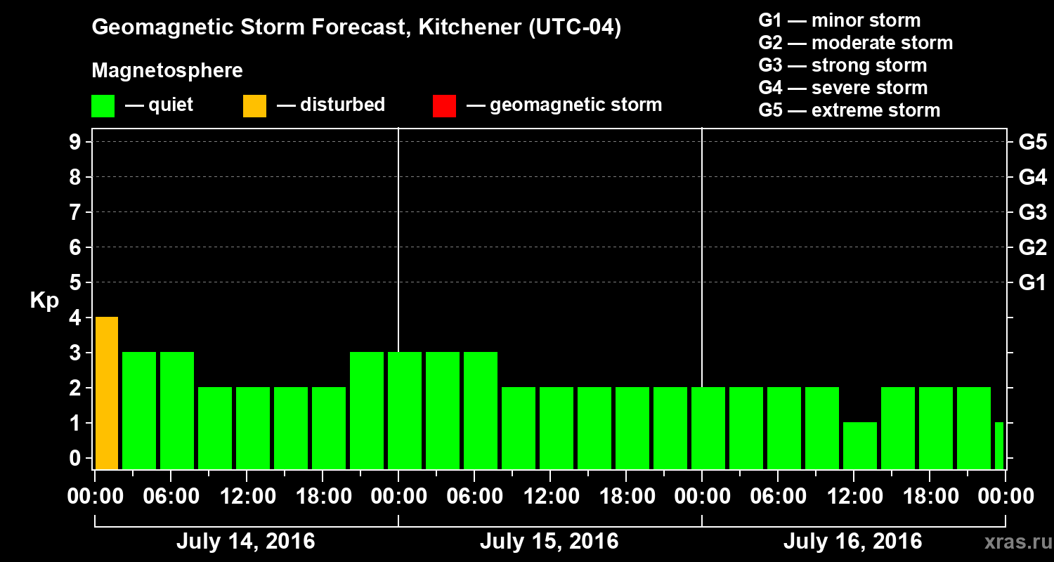 Forecast of the geomagnetic index Kp