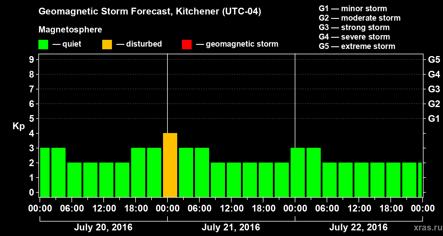 Forecast of the geomagnetic index Kp