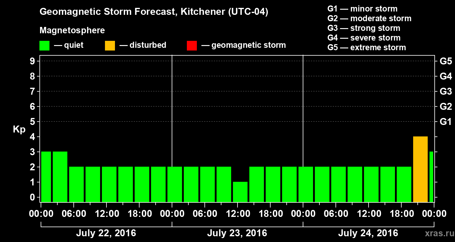 Forecast of the geomagnetic index Kp