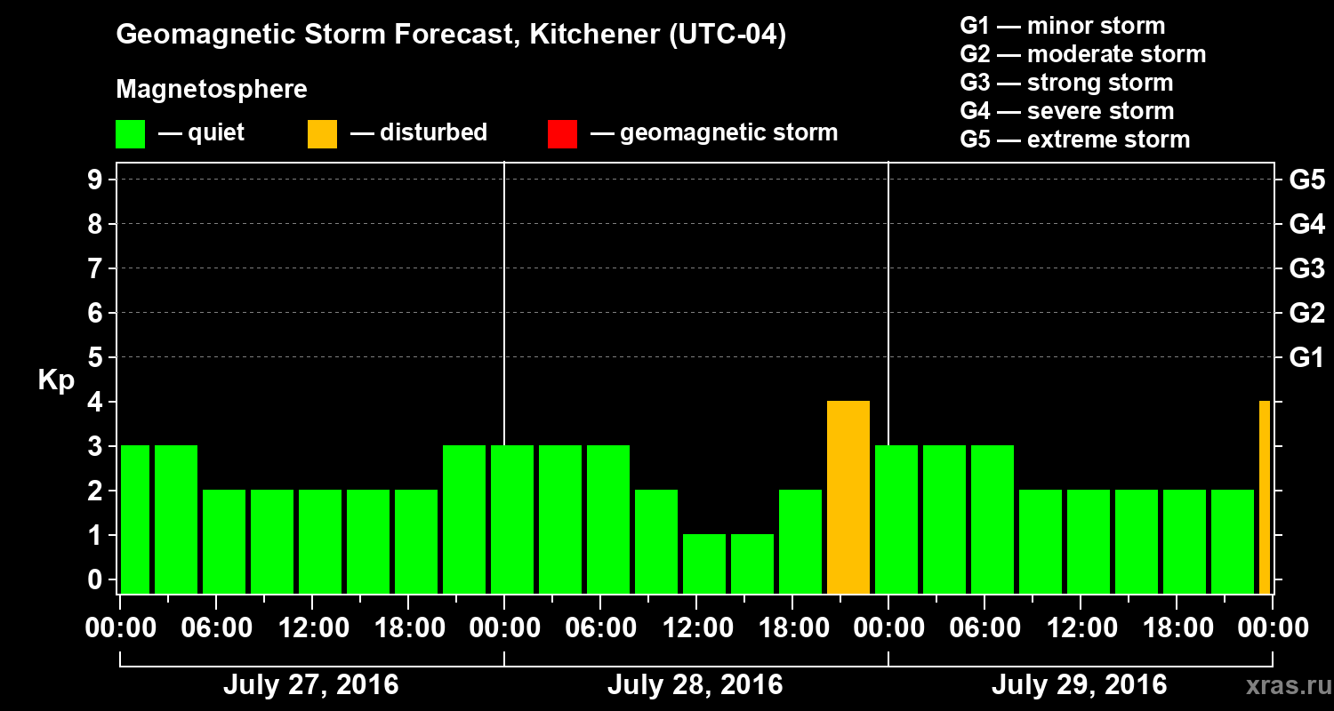Forecast of the geomagnetic index Kp