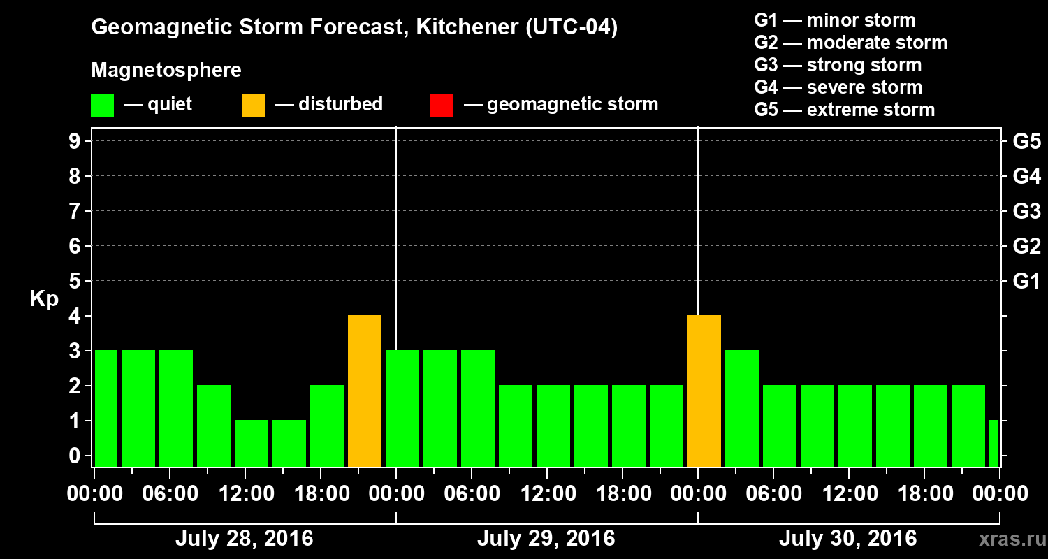 Forecast of the geomagnetic index Kp