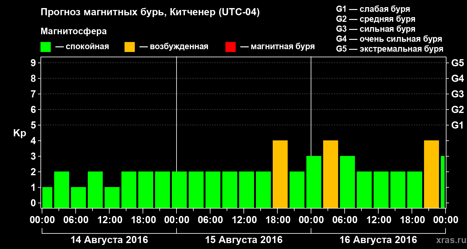 Прогноз геомагнитного индекса&nbsp;Kp
