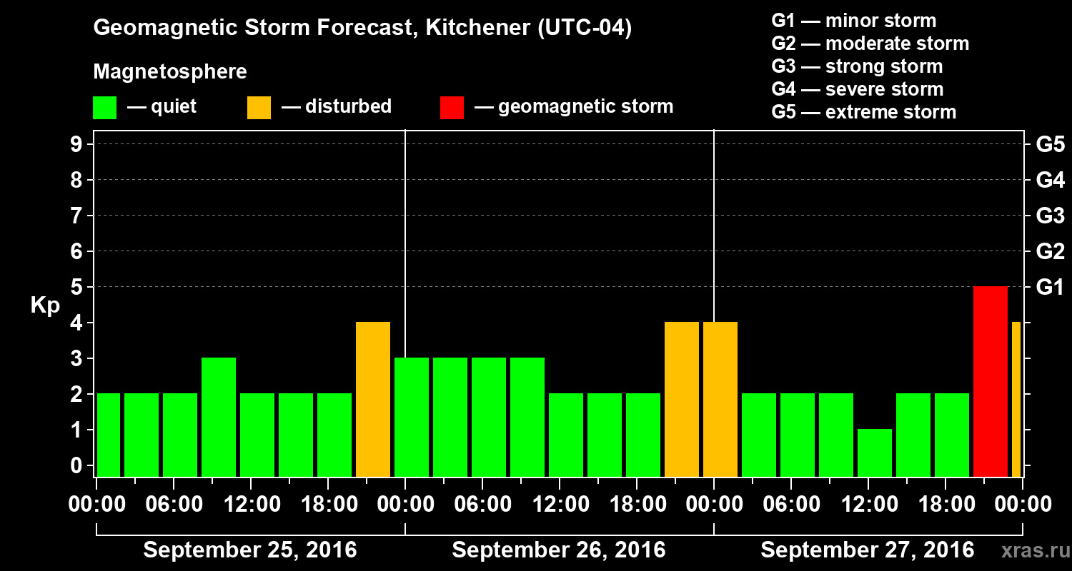 Forecast of the geomagnetic index&nbsp;Kp