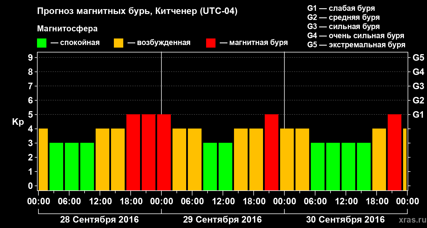 Прогноз геомагнитного индекса&nbsp;Kp
