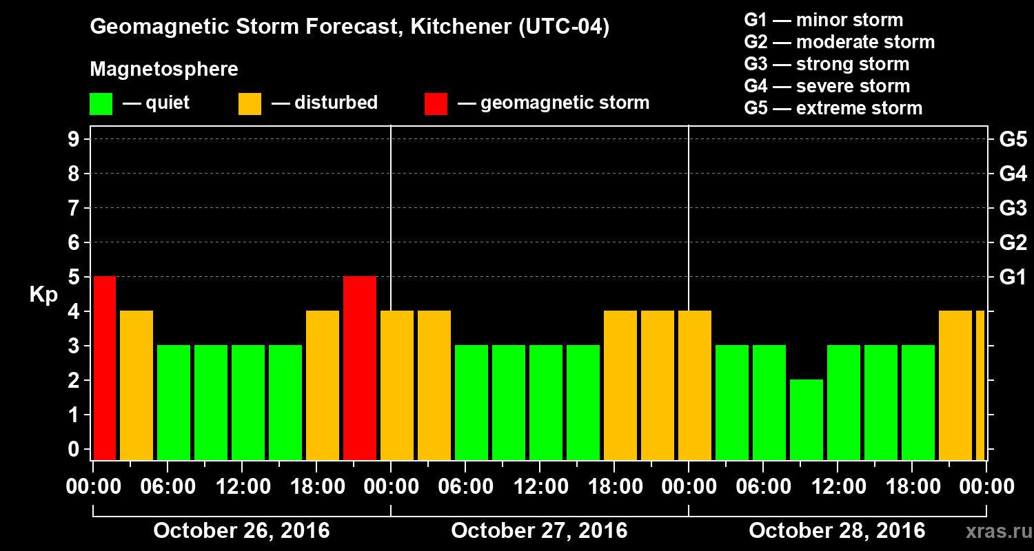 Forecast of the geomagnetic index&nbsp;Kp