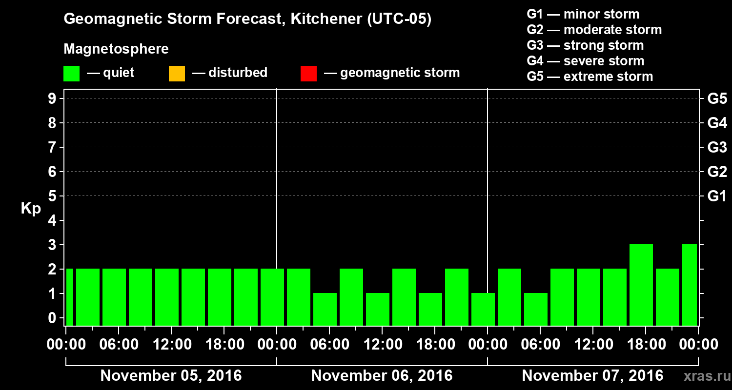 Forecast of the geomagnetic index Kp