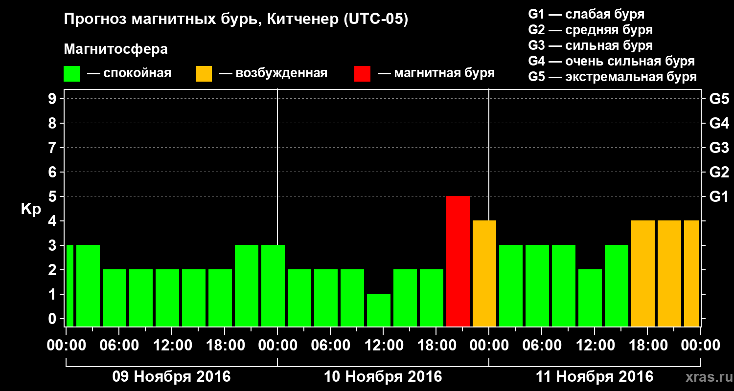 Прогноз геомагнитного индекса Kp
